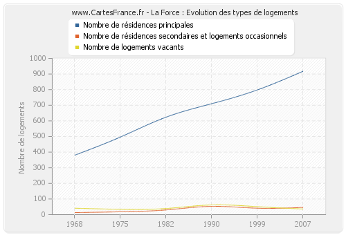 La Force : Evolution des types de logements